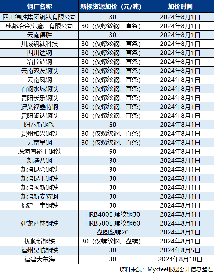 贵阳钢材供应