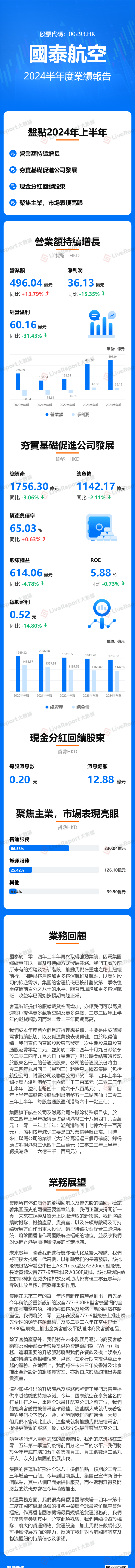 「国泰航空」上半年少赚15%,股价盘中跳水