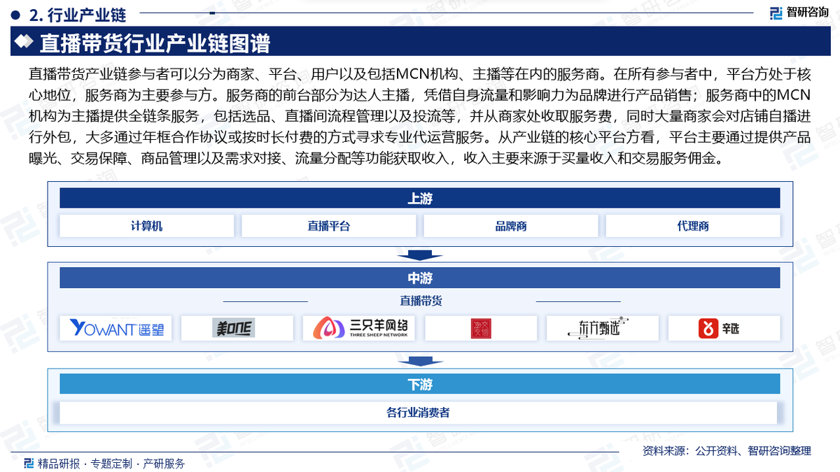 中国直播带货行业市场运行动态及投资前景预测报告—智研咨询