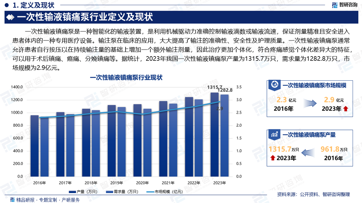 为什么泵输液中国一次性输液镇痛泵行业全景概览、市场需求及运行态势分析报告（智研咨询）_https://www.jmylbn.com_新闻资讯_第2张