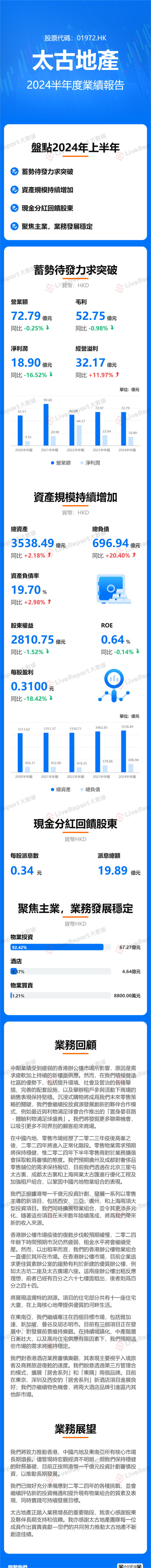 「太古地产」批准15亿回购计划,绩后股价收高12%