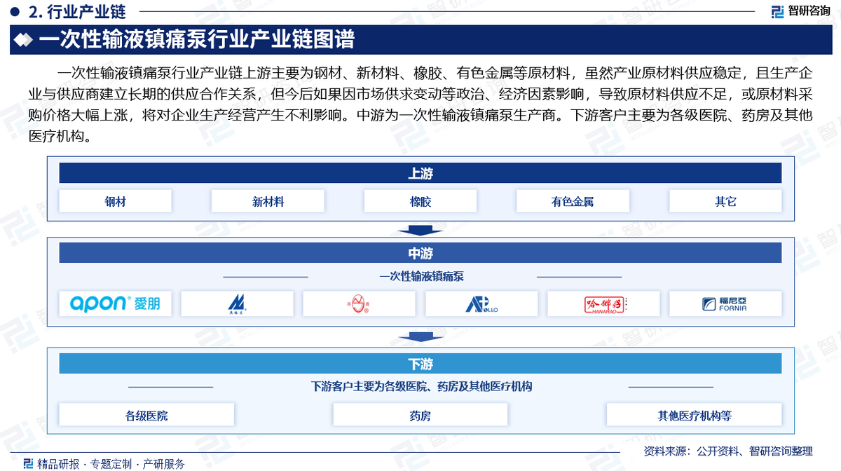 为什么泵输液中国一次性输液镇痛泵行业全景概览、市场需求及运行态势分析报告（智研咨询）_https://www.jmylbn.com_新闻资讯_第3张