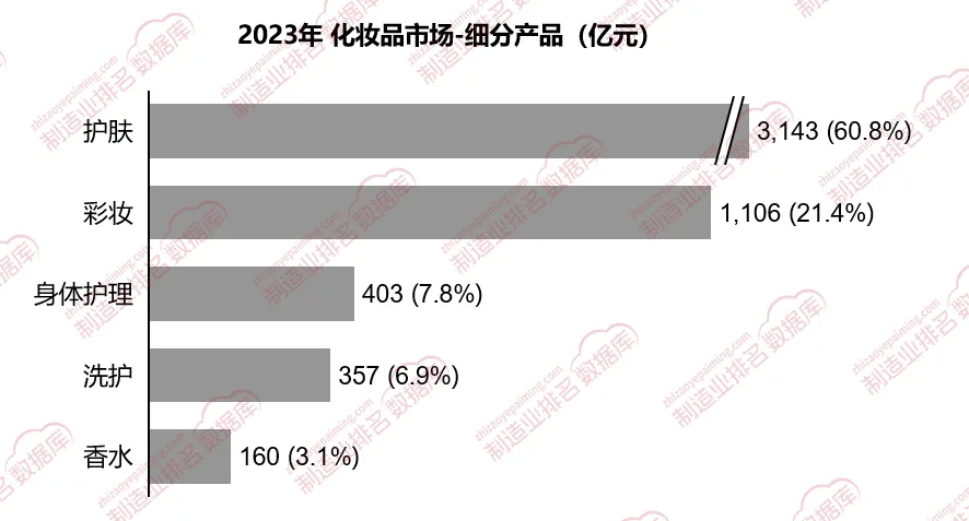 2023年护肤品销售额在化妆品市场占比超六成