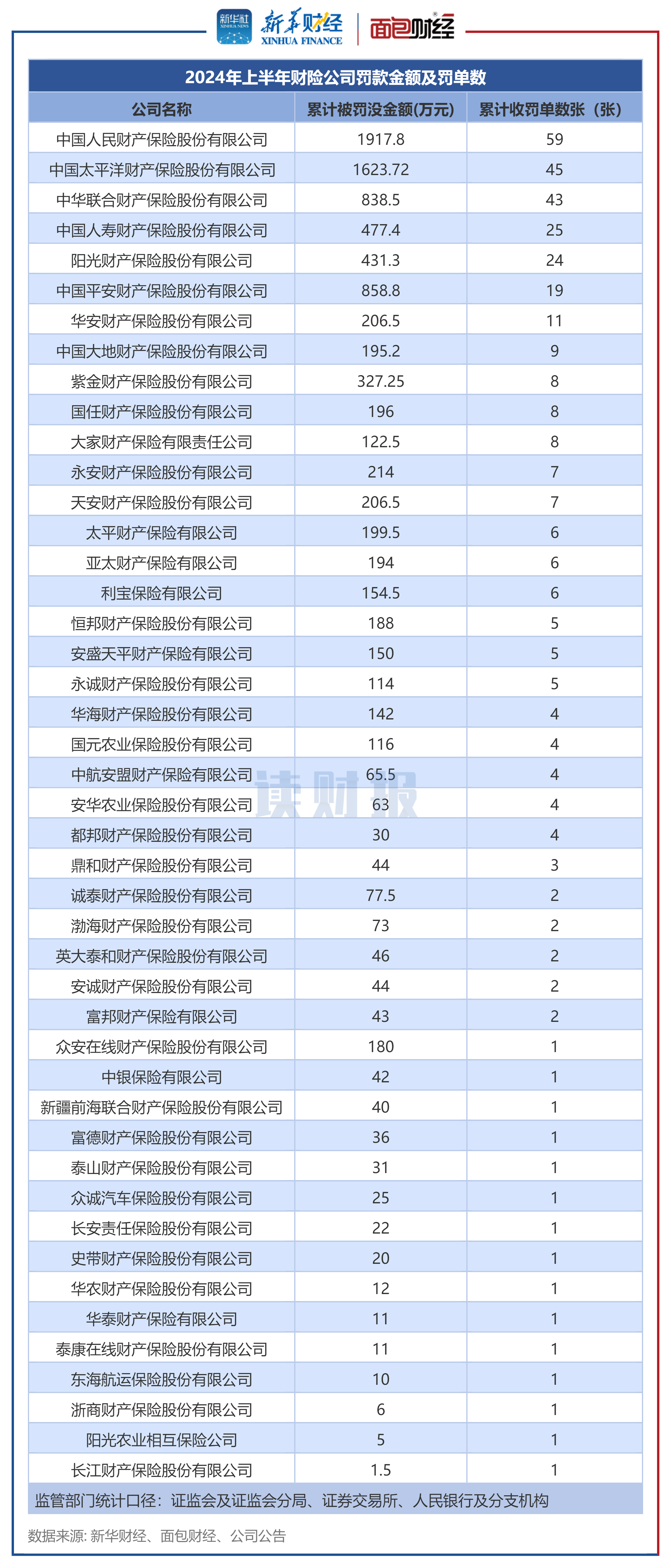 上半年45家财险公司合计被罚9800万元 人保财险罚单数量和罚没金额