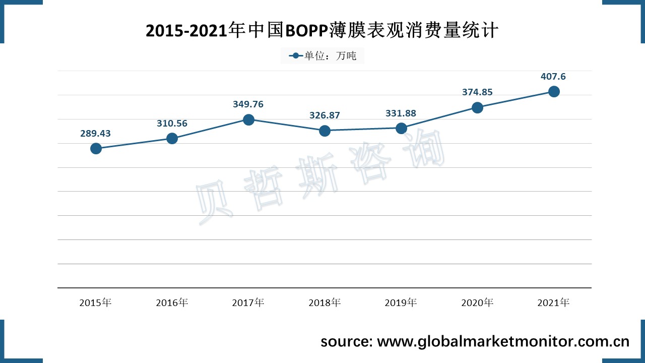 中国bopp薄膜消费量整体呈上升状态