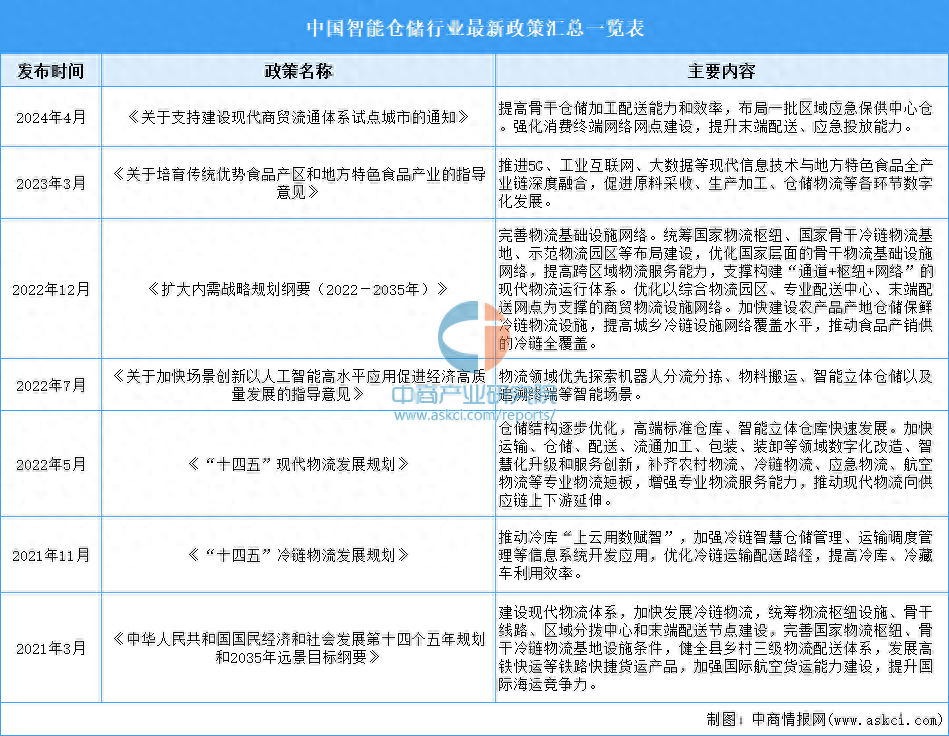 2024年中国智能仓储行业最新政策汇总一览