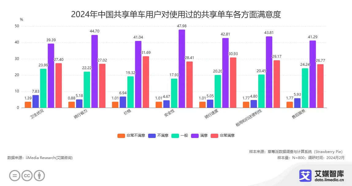 艾媒咨询|2024年中国共享单车消费者行为调研数据