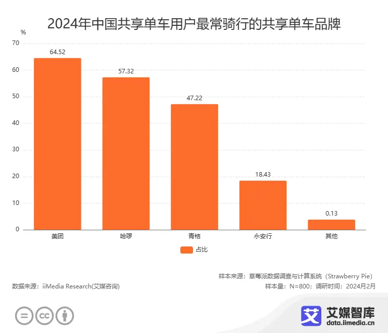 艾媒咨询|2024年中国共享单车消费者行为调研数据