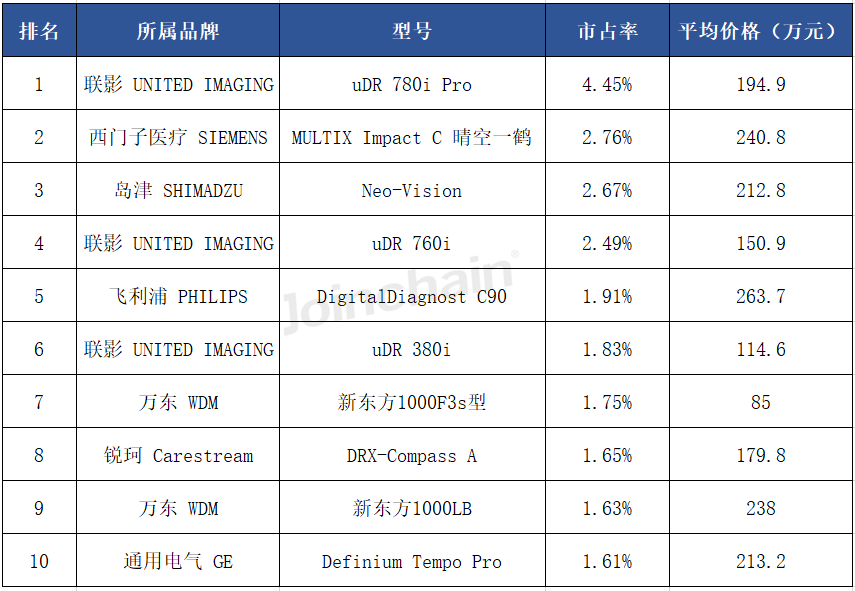 南京普爱dr怎么样DR市场分析报告：2024年上半年中标979台，万东、联影和普爱医疗排前三_https://www.jmylbn.com_新闻资讯_第5张
