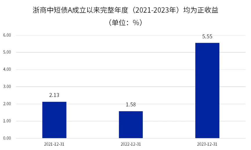存款利率进入1%时代？不妨关注浙商基金的固收产品