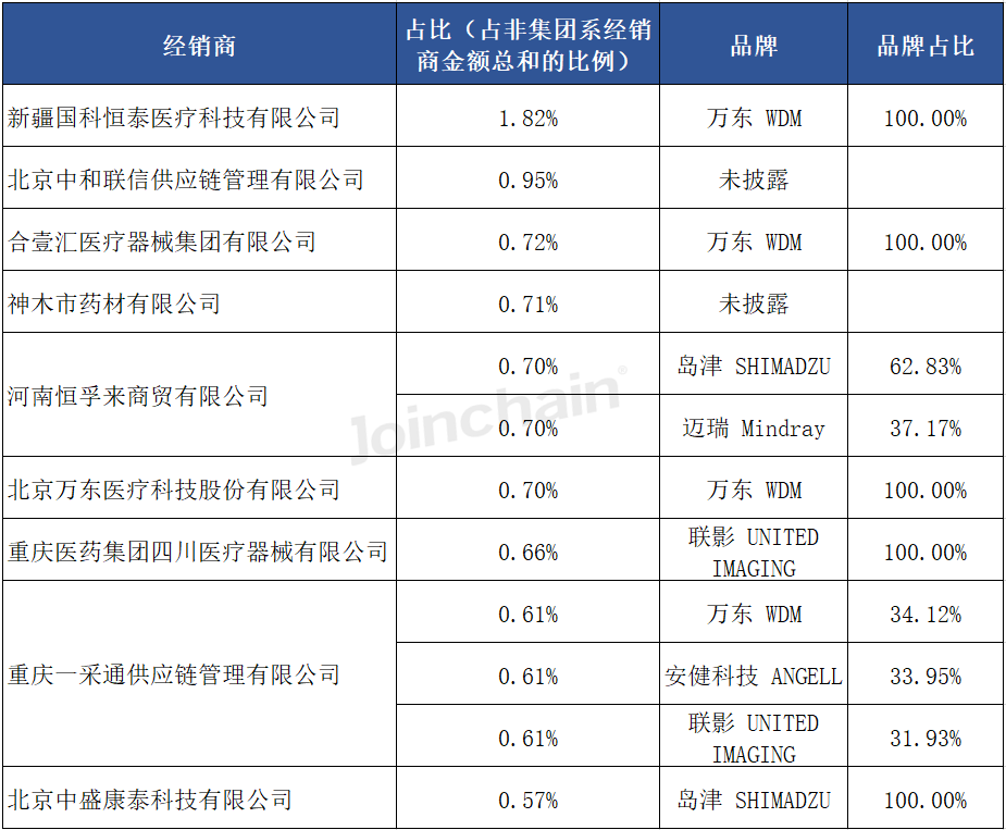 南京普爱dr怎么样DR市场分析报告：2024年上半年中标979台，万东、联影和普爱医疗排前三_https://www.jmylbn.com_新闻资讯_第14张