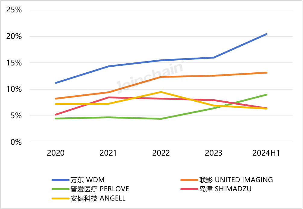 南京普爱dr怎么样DR市场分析报告：2024年上半年中标979台，万东、联影和普爱医疗排前三_https://www.jmylbn.com_新闻资讯_第4张