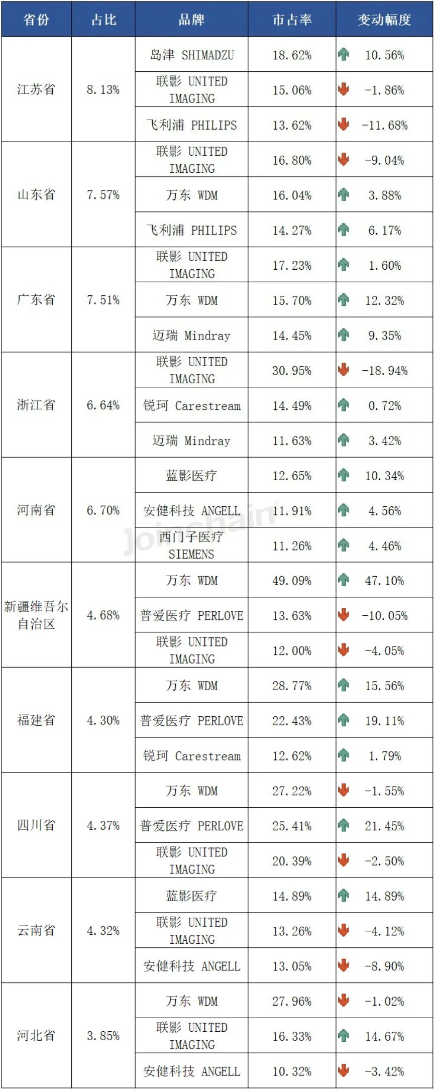 南京普爱dr怎么样DR市场分析报告：2024年上半年中标979台，万东、联影和普爱医疗排前三_https://www.jmylbn.com_新闻资讯_第11张