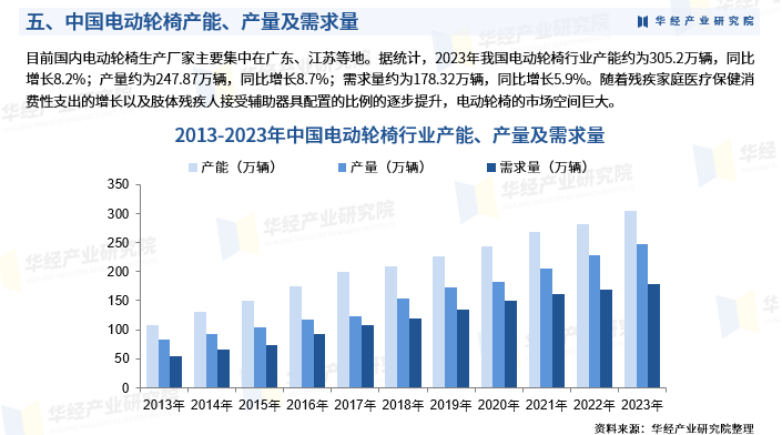 进口电动轮椅什么牌子好2024年中国电动轮椅行业市场深度分析：产业链、政策、市场规模及进出口数量_https://www.jmylbn.com_新闻资讯_第8张