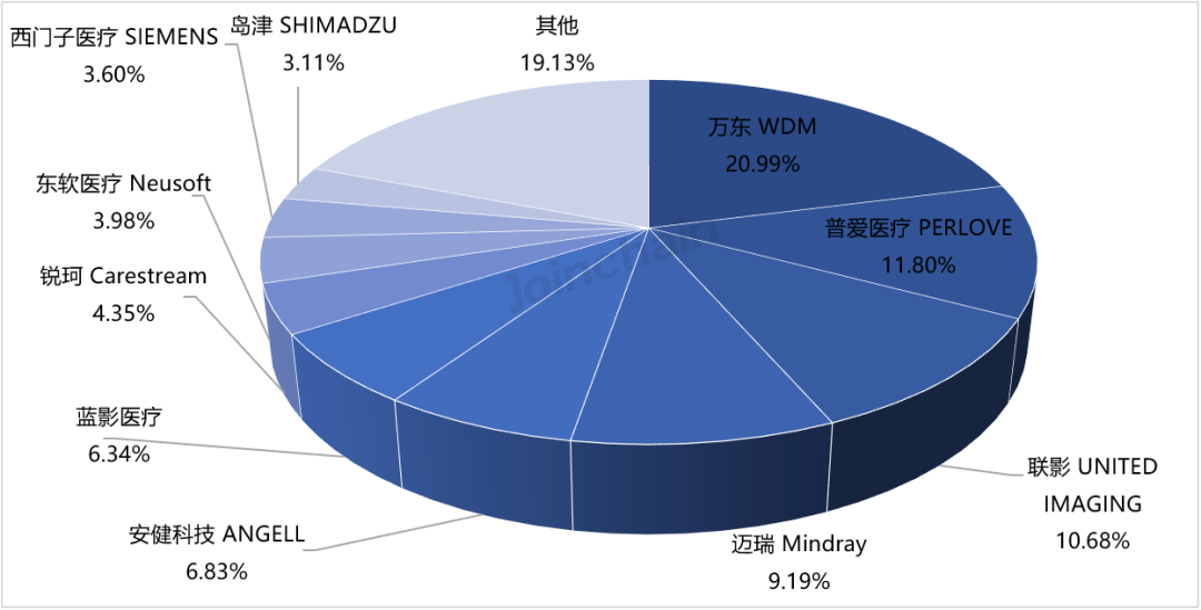 南京普爱dr怎么样DR市场分析报告：2024年上半年中标979台，万东、联影和普爱医疗排前三_https://www.jmylbn.com_新闻资讯_第3张