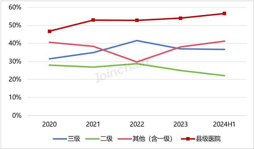 南京普爱dr怎么样DR市场分析报告：2024年上半年中标979台，万东、联影和普爱医疗排前三_https://www.jmylbn.com_新闻资讯_第7张