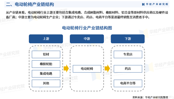 进口电动轮椅什么牌子好2024年中国电动轮椅行业市场深度分析：产业链、政策、市场规模及进出口数量_https://www.jmylbn.com_新闻资讯_第5张
