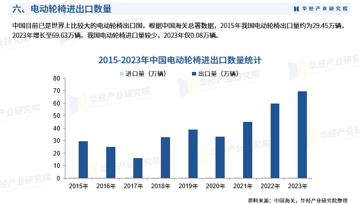 进口电动轮椅什么牌子好2024年中国电动轮椅行业市场深度分析：产业链、政策、市场规模及进出口数量_https://www.jmylbn.com_新闻资讯_第9张