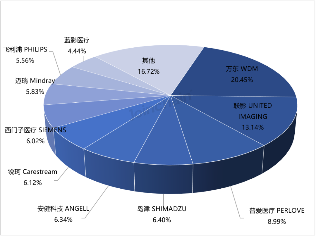 南京普爱dr怎么样DR市场分析报告：2024年上半年中标979台，万东、联影和普爱医疗排前三_https://www.jmylbn.com_新闻资讯_第2张