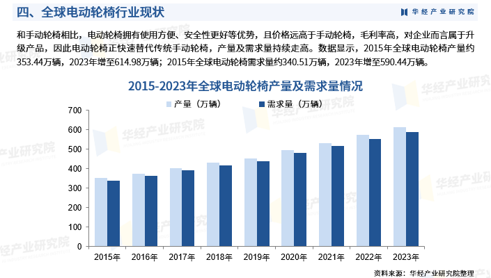 进口电动轮椅什么牌子好2024年中国电动轮椅行业市场深度分析：产业链、政策、市场规模及进出口数量_https://www.jmylbn.com_新闻资讯_第7张