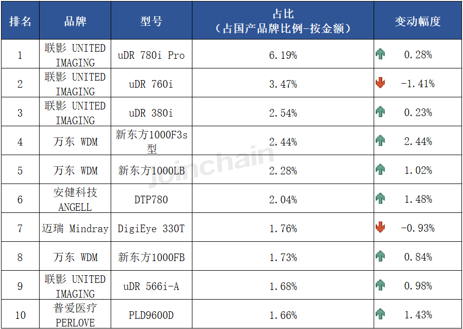 南京普爱dr怎么样DR市场分析报告：2024年上半年中标979台，万东、联影和普爱医疗排前三_https://www.jmylbn.com_新闻资讯_第18张