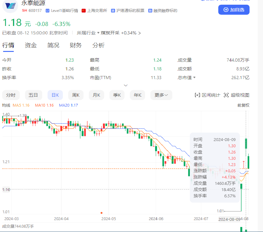 上周五-永泰能源-日K图-截图