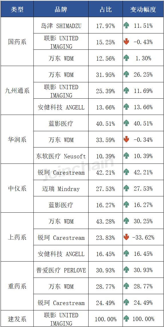 南京普爱dr怎么样DR市场分析报告：2024年上半年中标979台，万东、联影和普爱医疗排前三_https://www.jmylbn.com_新闻资讯_第13张