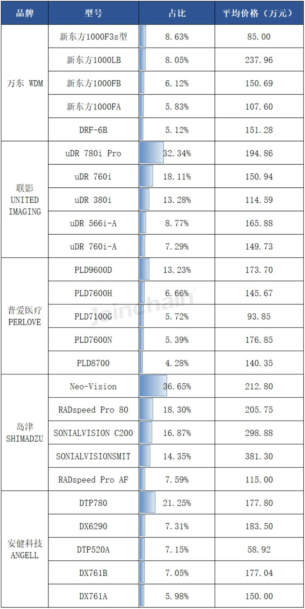 南京普爱dr怎么样DR市场分析报告：2024年上半年中标979台，万东、联影和普爱医疗排前三_https://www.jmylbn.com_新闻资讯_第6张