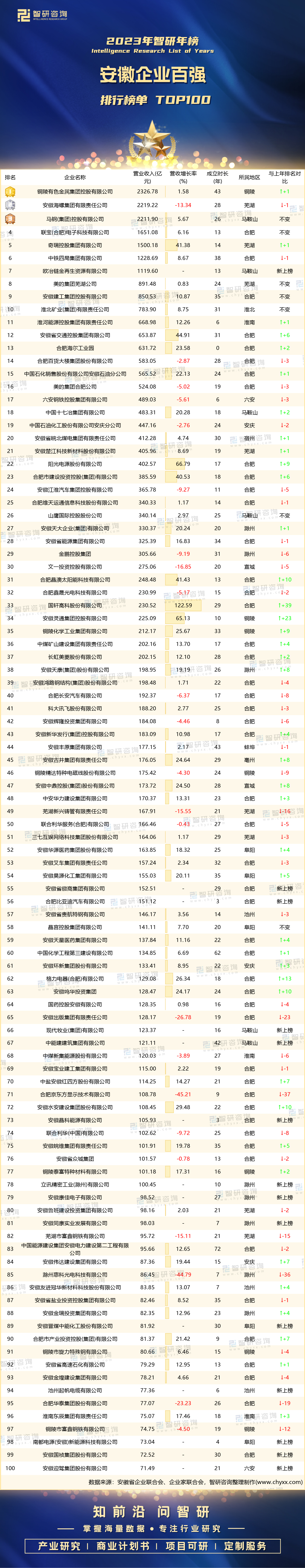 2023年安徽省百强企业排行榜:铜陵有色金属集团控股有限公司营收跃居