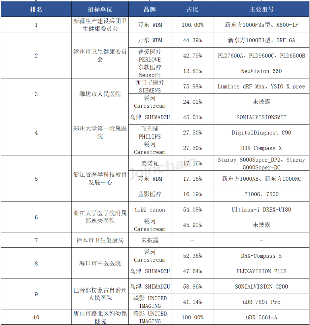 南京普爱dr怎么样DR市场分析报告：2024年上半年中标979台，万东、联影和普爱医疗排前三_https://www.jmylbn.com_新闻资讯_第8张
