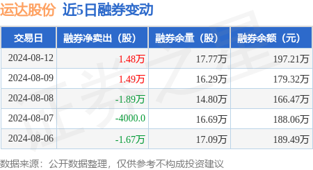 运达股份:8月12日融资买入10751万元,融资融券余额164亿元