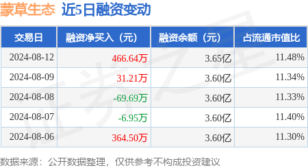 蒙草生态:8月12日融资买入1084.18万元,融资融券余额3.65亿元