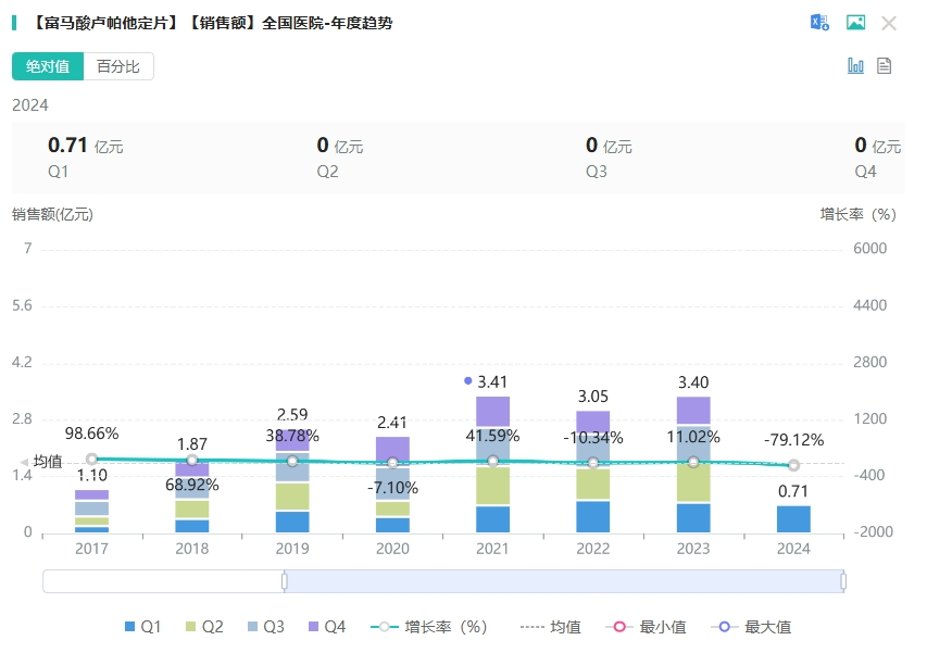 截图来源：药融云全国医院销售数据库