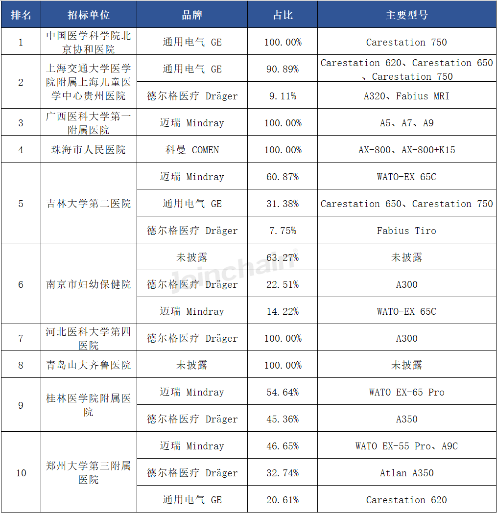 德尔格麻醉机怎么样麻醉机：2024年上半年共中标超2000台，迈瑞、通用电气、德尔格医疗排前三_https://www.jmylbn.com_新闻资讯_第8张