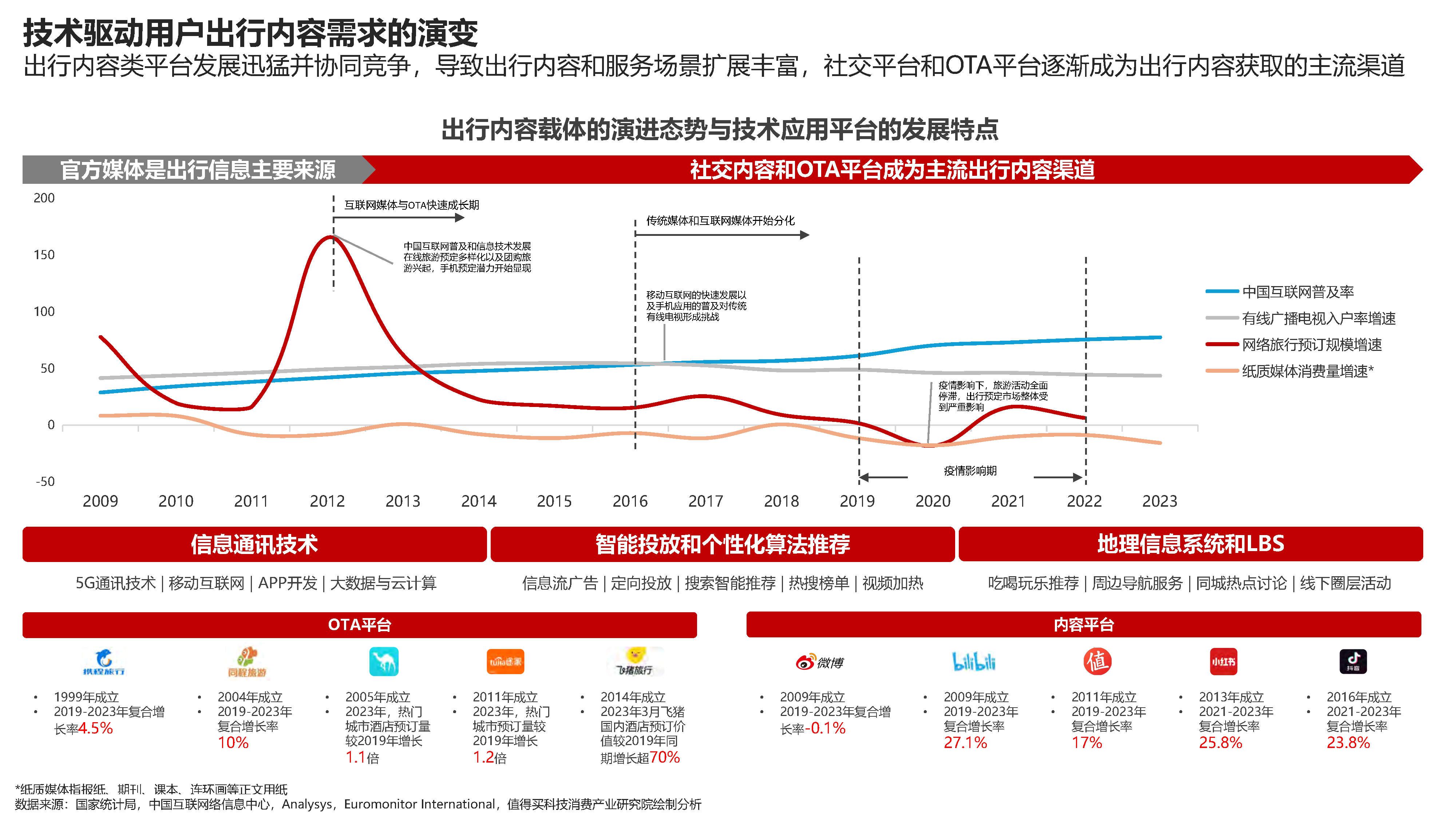 出行方式的变化图片