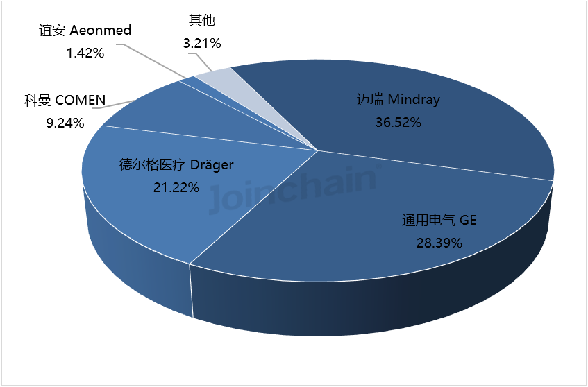 德尔格麻醉机怎么样麻醉机：2024年上半年共中标超2000台，迈瑞、通用电气、德尔格医疗排前三_https://www.jmylbn.com_新闻资讯_第2张