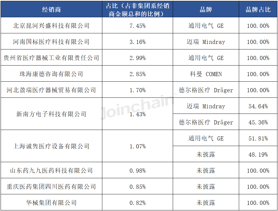德尔格麻醉机怎么样麻醉机：2024年上半年共中标超2000台，迈瑞、通用电气、德尔格医疗排前三_https://www.jmylbn.com_新闻资讯_第14张