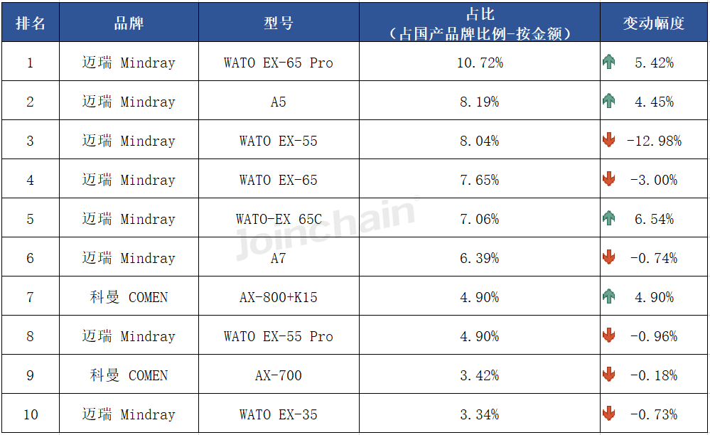 德尔格麻醉机怎么样麻醉机：2024年上半年共中标超2000台，迈瑞、通用电气、德尔格医疗排前三_https://www.jmylbn.com_新闻资讯_第18张