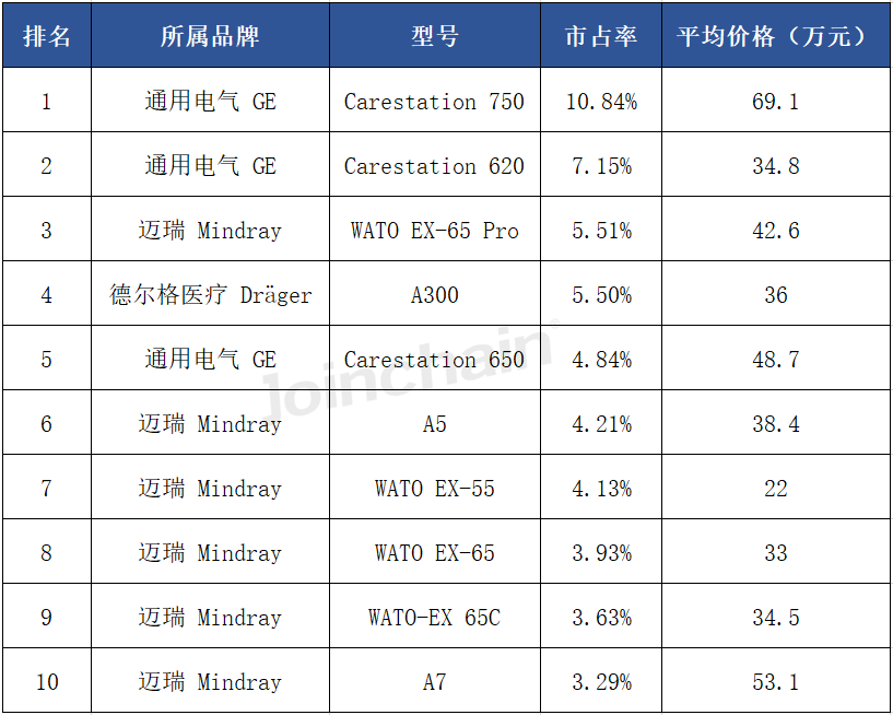 德尔格麻醉机怎么样麻醉机：2024年上半年共中标超2000台，迈瑞、通用电气、德尔格医疗排前三_https://www.jmylbn.com_新闻资讯_第5张