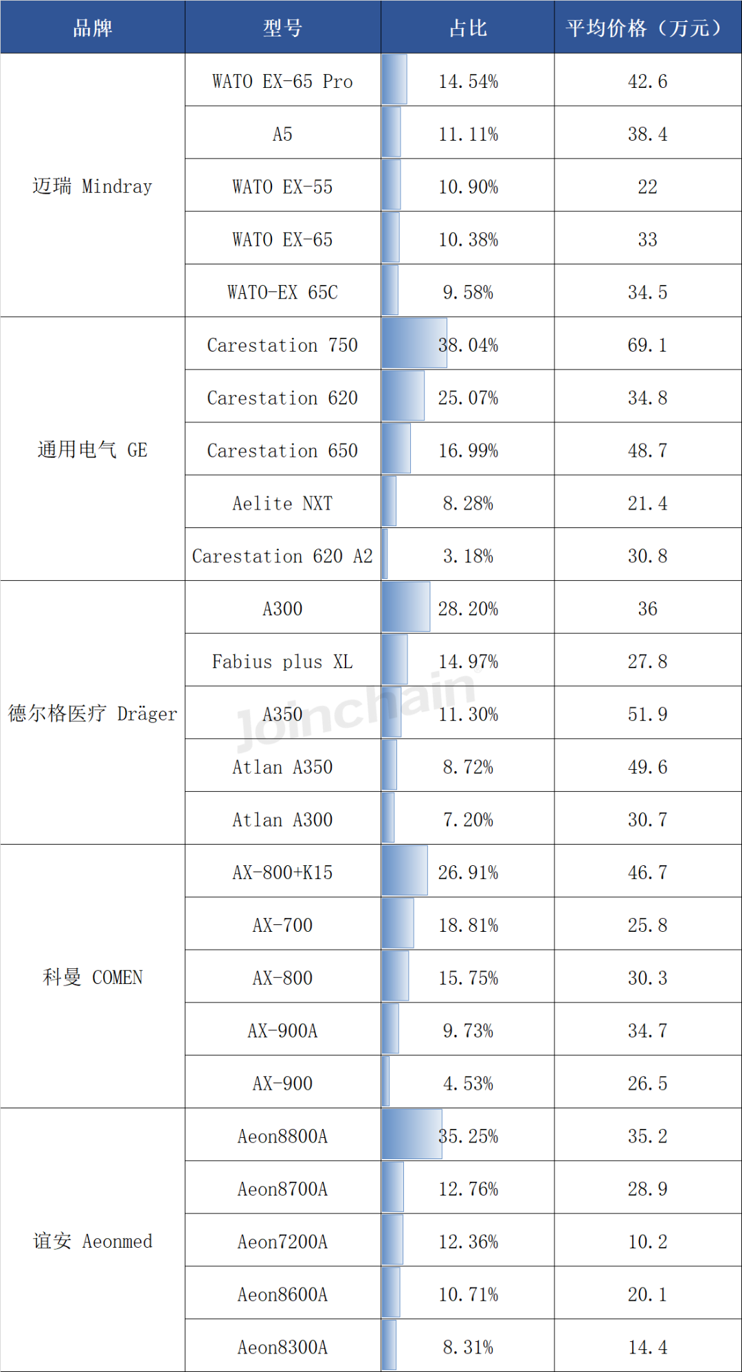 德尔格麻醉机怎么样麻醉机：2024年上半年共中标超2000台，迈瑞、通用电气、德尔格医疗排前三_https://www.jmylbn.com_新闻资讯_第6张