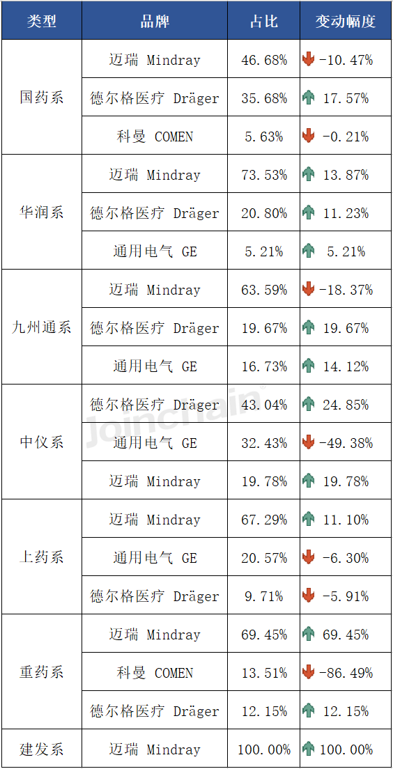 德尔格麻醉机怎么样麻醉机：2024年上半年共中标超2000台，迈瑞、通用电气、德尔格医疗排前三_https://www.jmylbn.com_新闻资讯_第13张