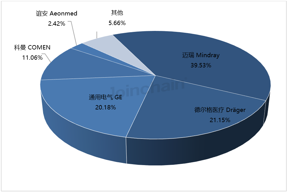 德尔格麻醉机怎么样麻醉机：2024年上半年共中标超2000台，迈瑞、通用电气、德尔格医疗排前三_https://www.jmylbn.com_新闻资讯_第3张