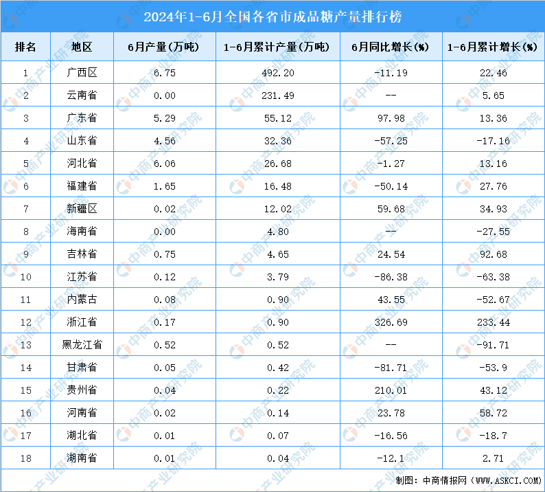 2024年上半年全国各省市成品糖产量排行榜