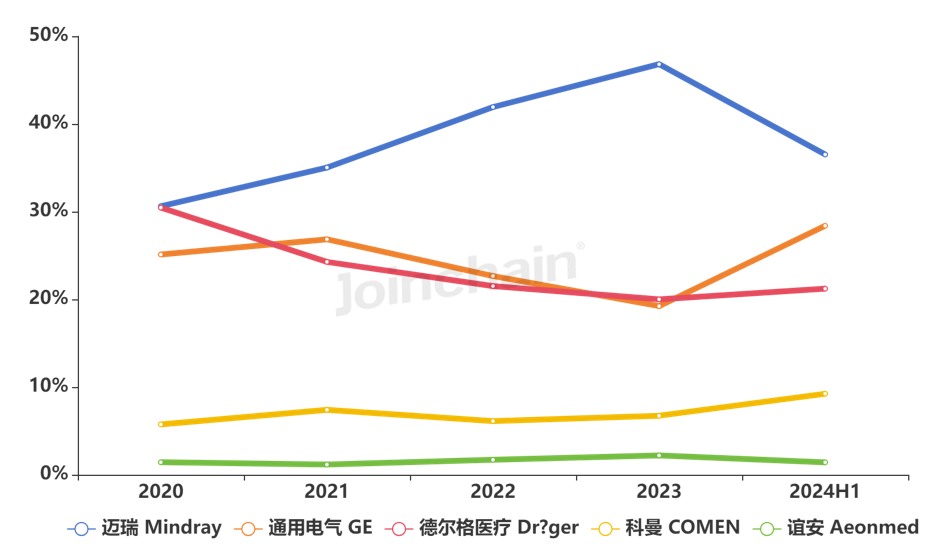 德尔格麻醉机怎么样麻醉机：2024年上半年共中标超2000台，迈瑞、通用电气、德尔格医疗排前三_https://www.jmylbn.com_新闻资讯_第4张