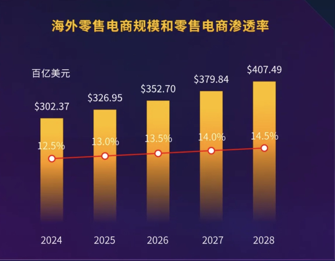 《2024中国出口跨境电商发展趋势白皮书》：2024年海外零售电商规模达3万亿美元_财富号_东方财富网