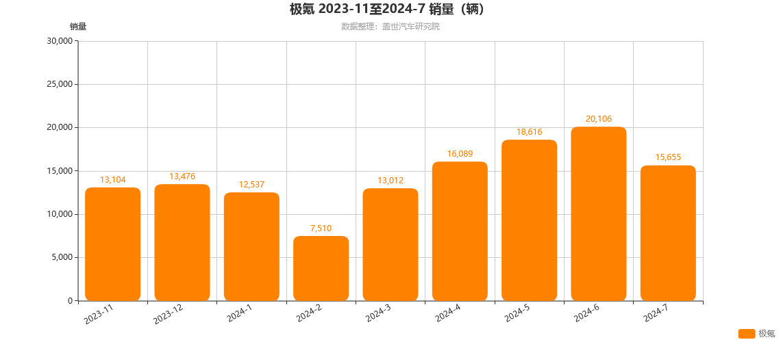 极氪 2023-11至2024-7 销量（辆）.png