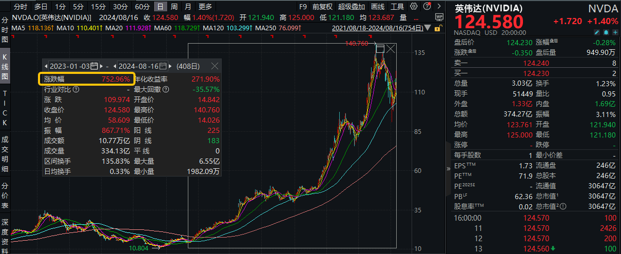 图：2023年以来，英伟达累涨752.96%