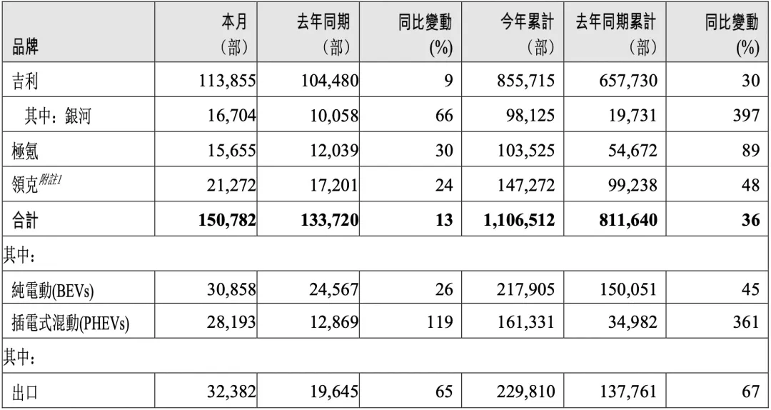 「图片来源：吉利汽车公告」