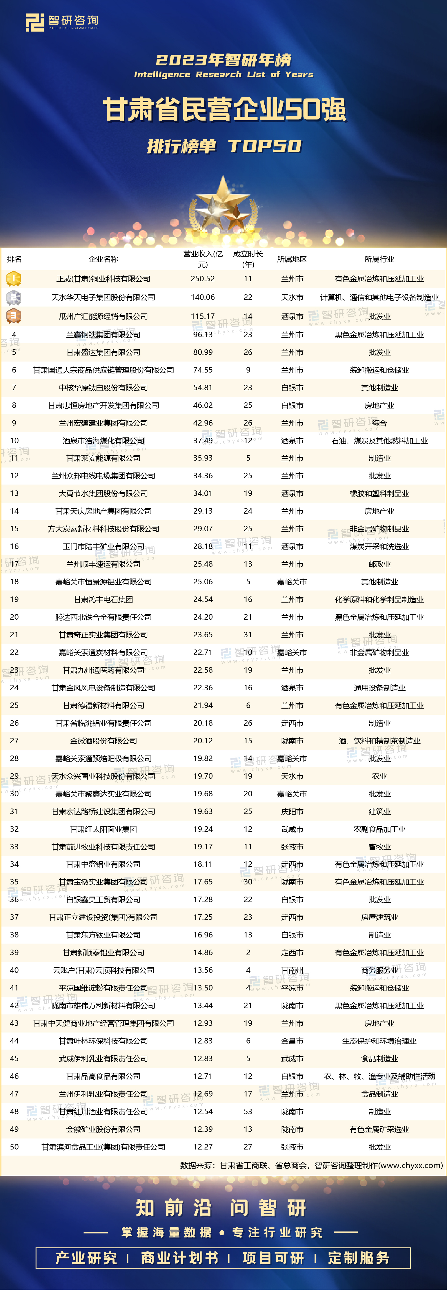 2023年甘肃省民营企业50强排行榜:兰州市有17家企业上榜,正威