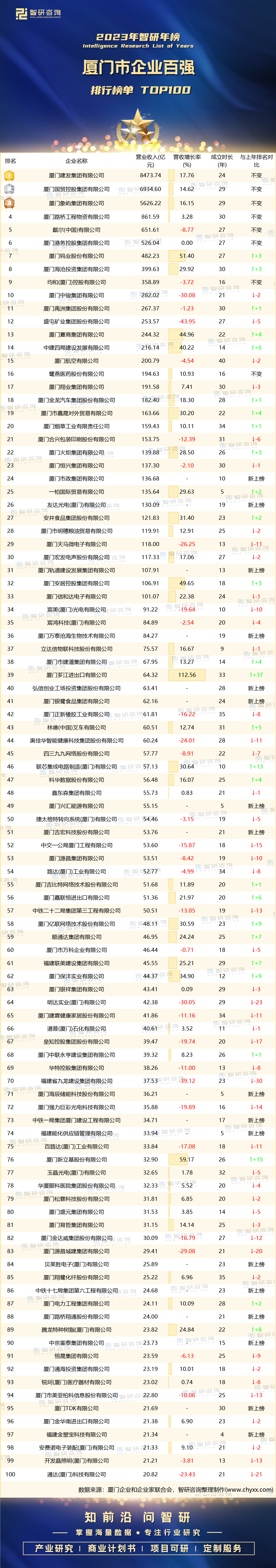 厦门前100的企业名单